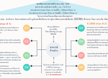 ประชุมชี้แจง ระบบ SCM รายงานความเข้มแข็งของสหกรณ์ พารามิเตอร์รูปภาพ 11