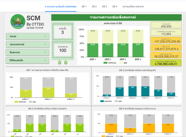 ประชุมชี้แจง ระบบ SCM รายงานความเข้มแข็งของสหกรณ์ พารามิเตอร์รูปภาพ 8