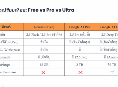 ผอ. สทส. เปิดอบรม Free Gemini Student Plan พารามิเตอร์รูปภาพ 10