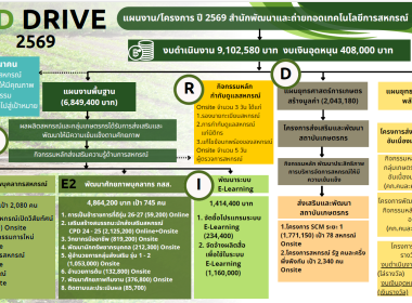 ผอ. สทส. บรรยายเรื่อง “แผนงานและโครงการฝึกอบรม” พารามิเตอร์รูปภาพ 5